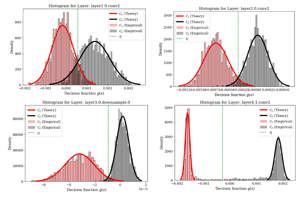 Concept Activation Vectors From A Statistical Learning Perspective